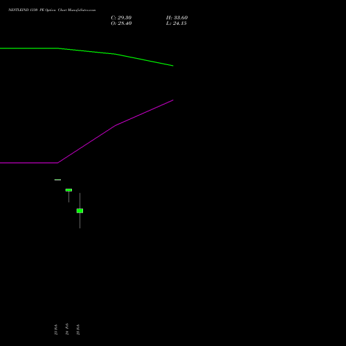 NESTLEIND 1330 PE (PUT) 30 March 2026 options price chart analysis Nestle India Limited 
