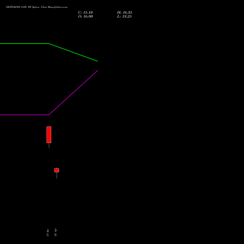 NESTLEIND 1330 PE (PUT) 26 May 2026 options price chart analysis Nestle India Limited 