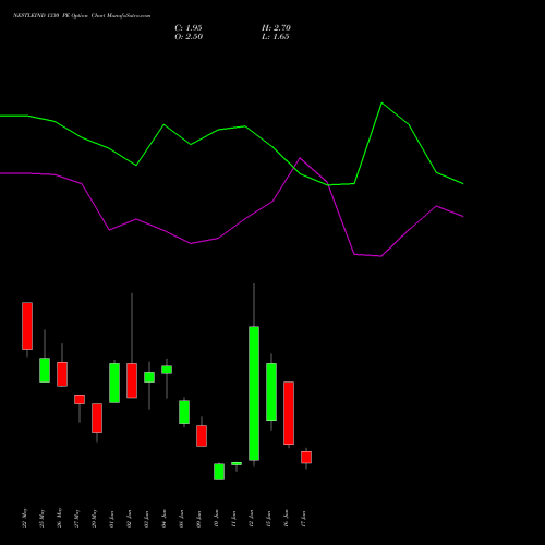NESTLEIND 1330 PE (PUT) 30 June 2026 options price chart analysis Nestle India Limited 