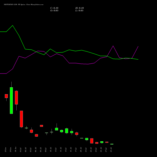 NESTLEIND 1330 PE (PUT) 28 July 2026 options price chart analysis Nestle India Limited 