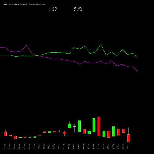 NESTLEIND 1340.00 PE (PUT) 29 September 2026 options price chart analysis Nestle India Limited 