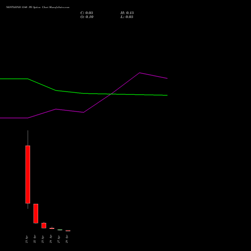 NESTLEIND 1340 PE (PUT) 28 April 2026 options price chart analysis Nestle India Limited 