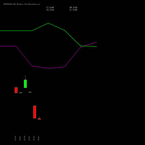 NESTLEIND 1340 PE (PUT) 25 August 2026 options price chart analysis Nestle India Limited 