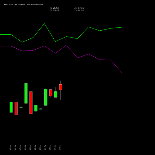 NESTLEIND 1340 PE (PUT) 27 October 2026 options price chart analysis Nestle India Limited 
