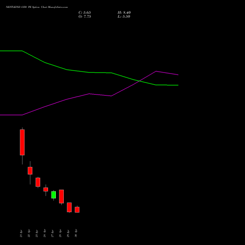NESTLEIND 1350 PE (PUT) 26 May 2026 options price chart analysis Nestle India Limited 