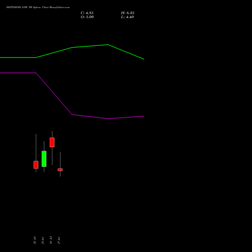 NESTLEIND 1350 PE (PUT) 25 August 2026 options price chart analysis Nestle India Limited 