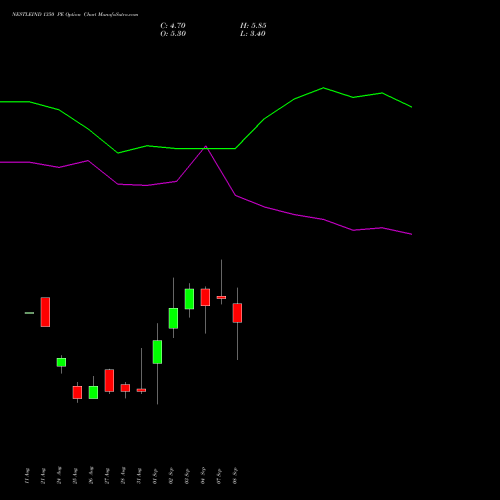 NESTLEIND 1350 PE (PUT) 29 September 2026 options price chart analysis Nestle India Limited 