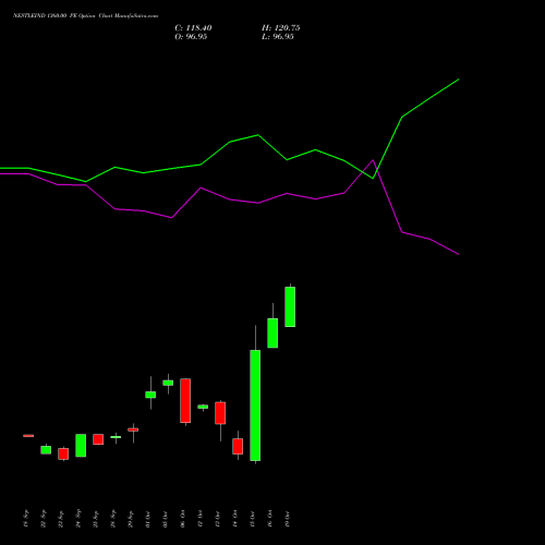 NESTLEIND 1360.00 PE (PUT) 27 October 2026 options price chart analysis Nestle India Limited 
