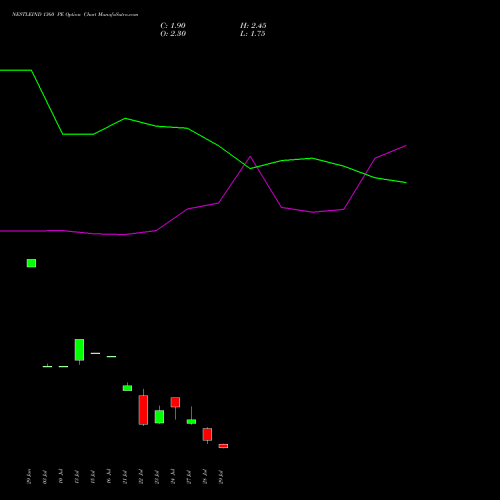 NESTLEIND 1360 PE (PUT) 25 August 2026 options price chart analysis Nestle India Limited 