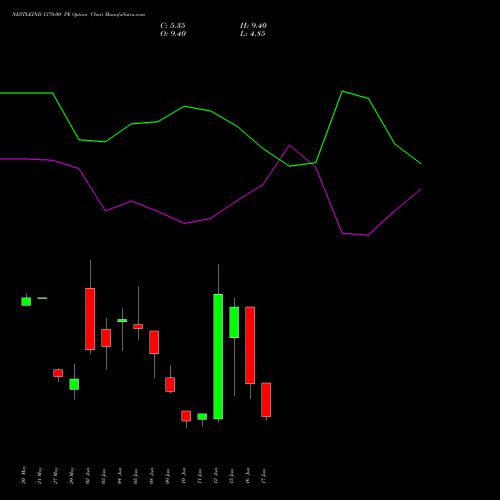 NESTLEIND 1370.00 PE (PUT) 30 June 2026 options price chart analysis Nestle India Limited 