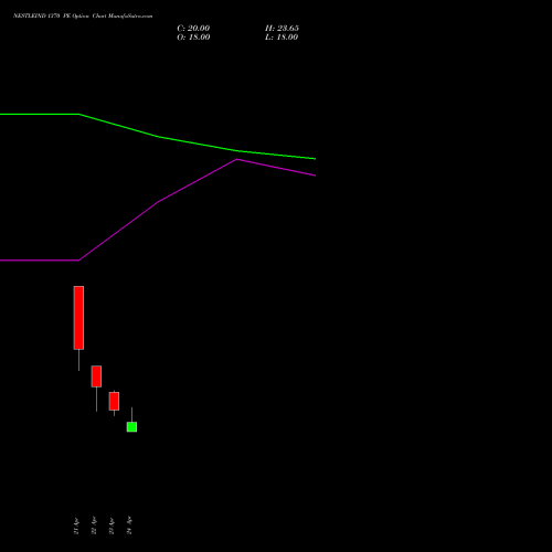 NESTLEIND 1370 PE (PUT) 26 May 2026 options price chart analysis Nestle India Limited 