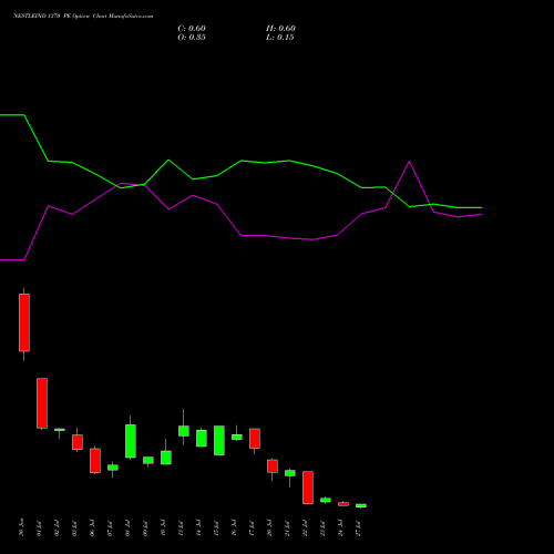 NESTLEIND 1370 PE (PUT) 28 July 2026 options price chart analysis Nestle India Limited 