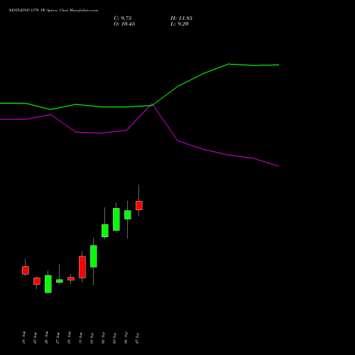 NESTLEIND 1370 PE (PUT) 29 September 2026 options price chart analysis Nestle India Limited 