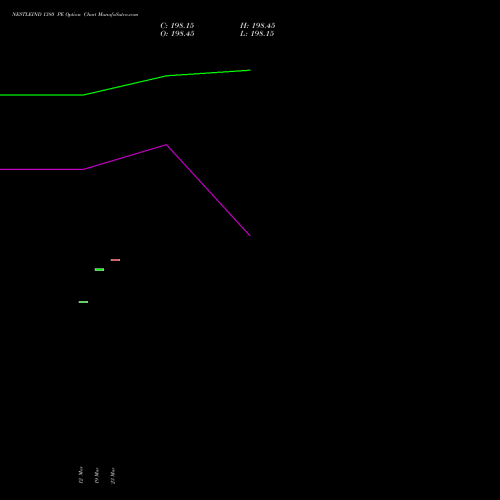 NESTLEIND 1380 PE (PUT) 28 April 2026 options price chart analysis Nestle India Limited 