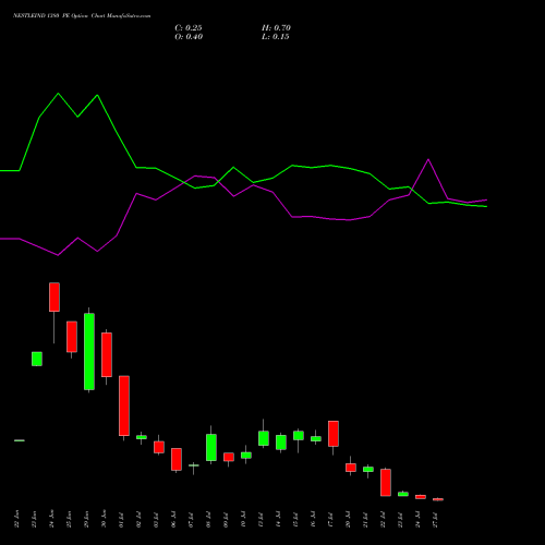 NESTLEIND 1380 PE (PUT) 28 July 2026 options price chart analysis Nestle India Limited 