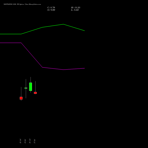 NESTLEIND 1380 PE (PUT) 25 August 2026 options price chart analysis Nestle India Limited 