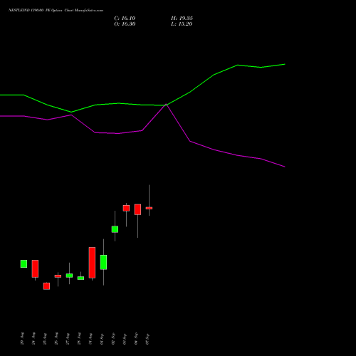 NESTLEIND 1390.00 PE (PUT) 29 September 2026 options price chart analysis Nestle India Limited 
