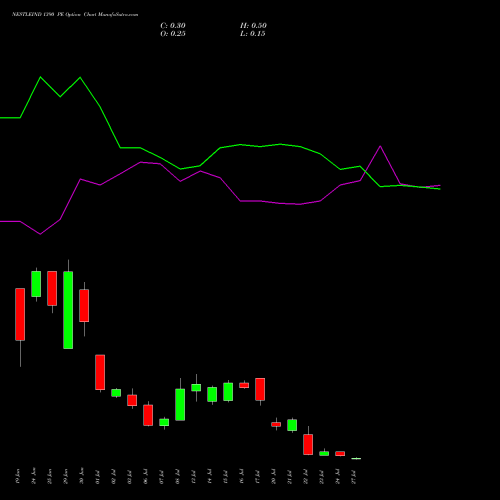 NESTLEIND 1390 PE (PUT) 28 July 2026 options price chart analysis Nestle India Limited 