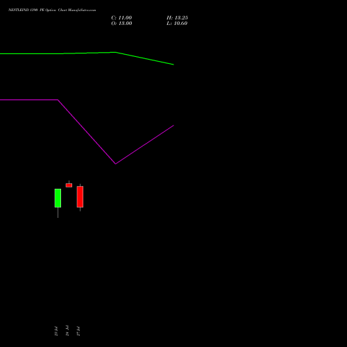 NESTLEIND 1390 PE (PUT) 25 August 2026 options price chart analysis Nestle India Limited 