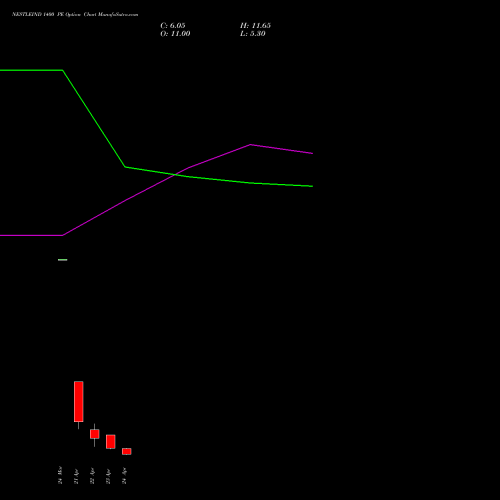 NESTLEIND 1400 PE (PUT) 28 April 2026 options price chart analysis Nestle India Limited 