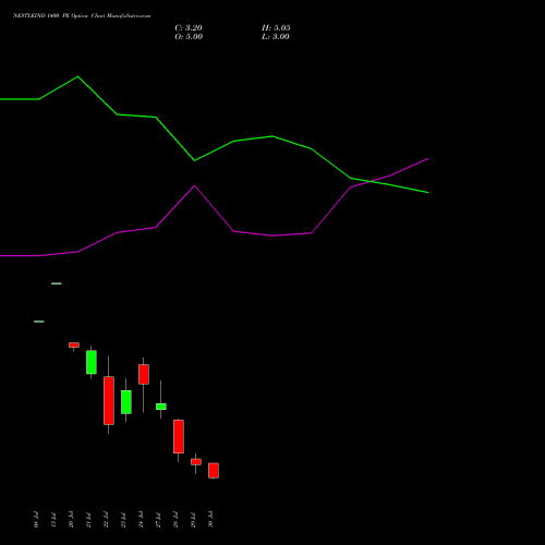NESTLEIND 1400 PE (PUT) 25 August 2026 options price chart analysis Nestle India Limited 
