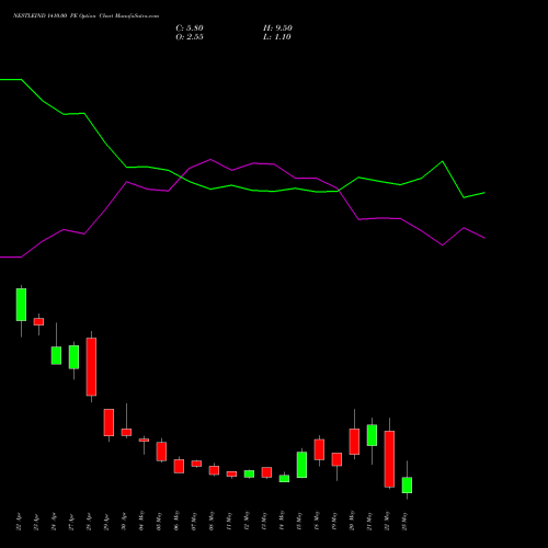 NESTLEIND 1410.00 PE (PUT) 26 May 2026 options price chart analysis Nestle India Limited 