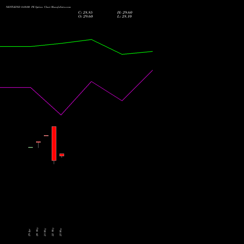 NESTLEIND 1410.00 PE (PUT) 30 June 2026 options price chart analysis Nestle India Limited 