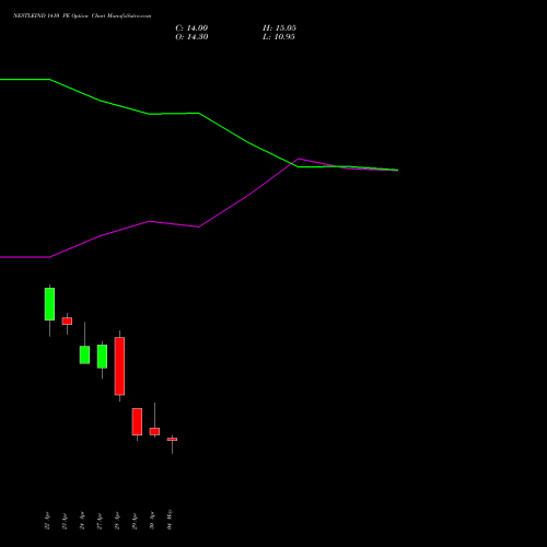 NESTLEIND 1410 PE (PUT) 26 May 2026 options price chart analysis Nestle India Limited 