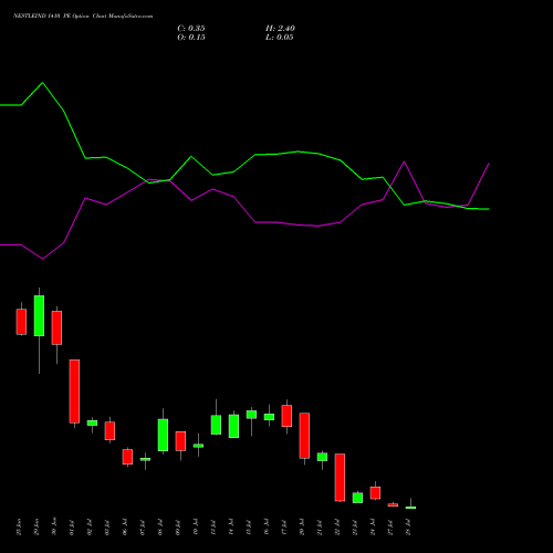 NESTLEIND 1410 PE (PUT) 28 July 2026 options price chart analysis Nestle India Limited 