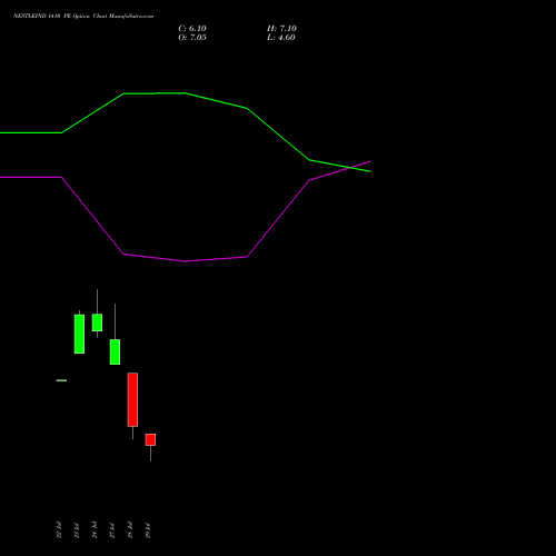 NESTLEIND 1410 PE (PUT) 25 August 2026 options price chart analysis Nestle India Limited 