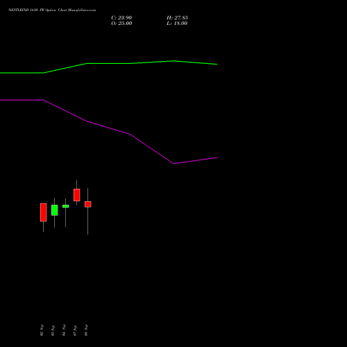 NESTLEIND 1410 PE (PUT) 29 September 2026 options price chart analysis Nestle India Limited 