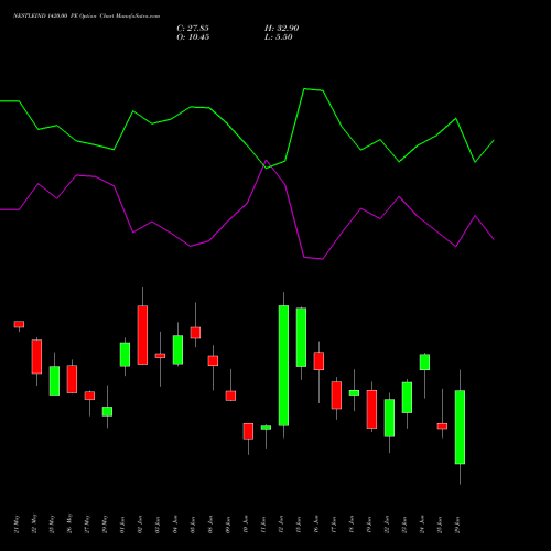 NESTLEIND 1420.00 PE (PUT) 30 June 2026 options price chart analysis Nestle India Limited 
