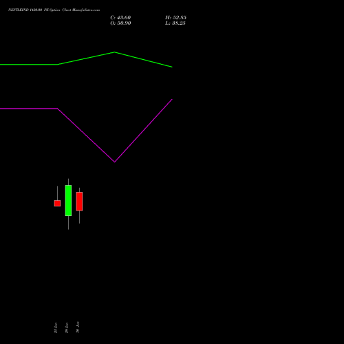 NESTLEIND 1420.00 PE (PUT) 28 July 2026 options price chart analysis Nestle India Limited 