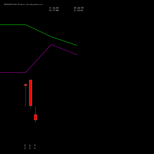 NESTLEIND 1420 PE (PUT) 28 April 2026 options price chart analysis Nestle India Limited 