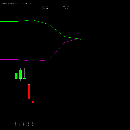 NESTLEIND 1420 PE (PUT) 25 August 2026 options price chart analysis Nestle India Limited 