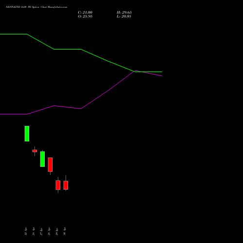 NESTLEIND 1430 PE (PUT) 26 May 2026 options price chart analysis Nestle India Limited 