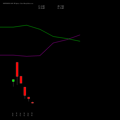 NESTLEIND 1430 PE (PUT) 25 August 2026 options price chart analysis Nestle India Limited 