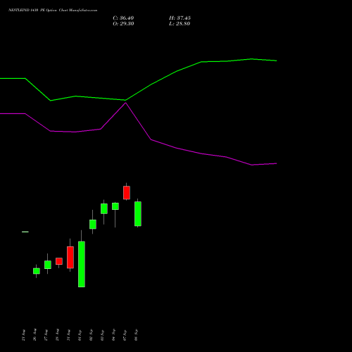 NESTLEIND 1430 PE (PUT) 29 September 2026 options price chart analysis Nestle India Limited 
