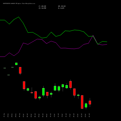 NESTLEIND 1440.00 PE (PUT) 28 July 2026 options price chart analysis Nestle India Limited 