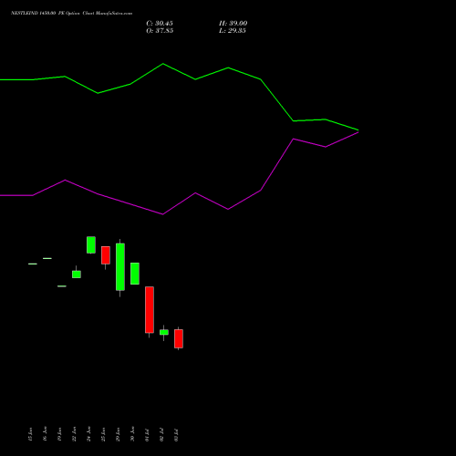 NESTLEIND 1450.00 PE (PUT) 28 July 2026 options price chart analysis Nestle India Limited 
