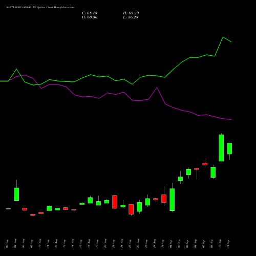 NESTLEIND 1450.00 PE (PUT) 29 September 2026 options price chart analysis Nestle India Limited 