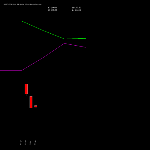 NESTLEIND 1450 PE (PUT) 26 May 2026 options price chart analysis Nestle India Limited 