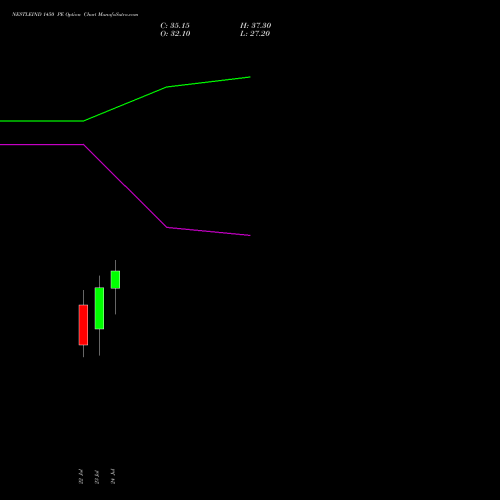 NESTLEIND 1450 PE (PUT) 25 August 2026 options price chart analysis Nestle India Limited 