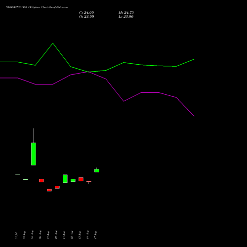 NESTLEIND 1450 PE (PUT) 29 September 2026 options price chart analysis Nestle India Limited 