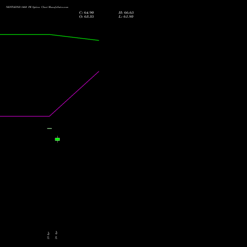 NESTLEIND 1460 PE (PUT) 26 May 2026 options price chart analysis Nestle India Limited 
