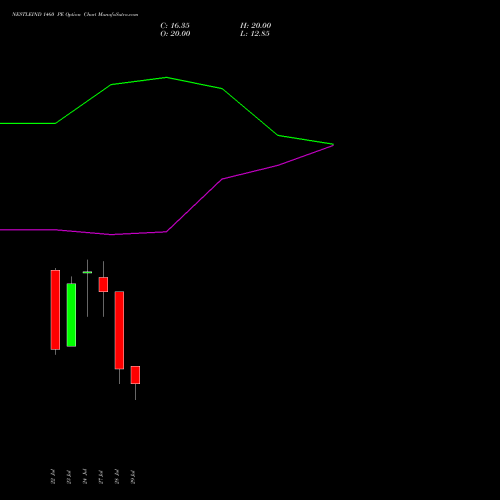 NESTLEIND 1460 PE (PUT) 25 August 2026 options price chart analysis Nestle India Limited 