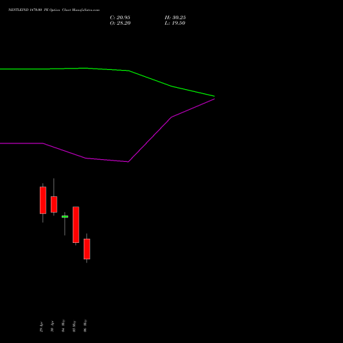 NESTLEIND 1470.00 PE (PUT) 26 May 2026 options price chart analysis Nestle India Limited 