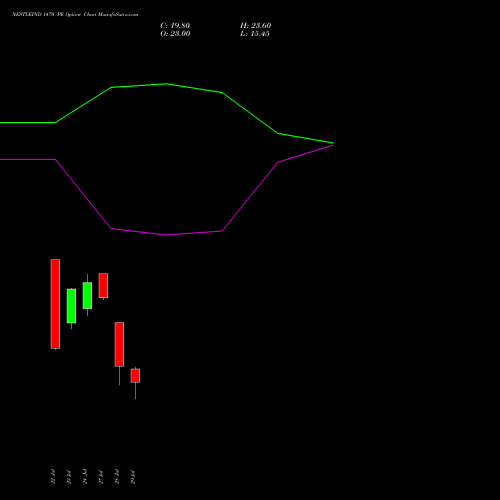 NESTLEIND 1470 PE (PUT) 25 August 2026 options price chart analysis Nestle India Limited 