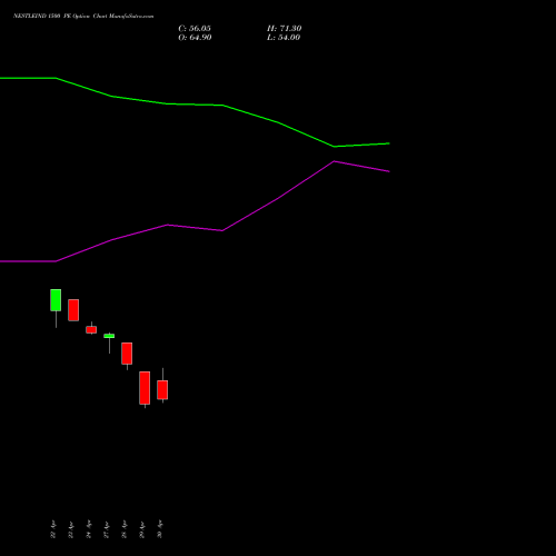 NESTLEIND 1500 PE (PUT) 26 May 2026 options price chart analysis Nestle India Limited 