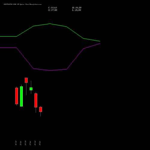 NESTLEIND 1500 PE (PUT) 25 August 2026 options price chart analysis Nestle India Limited 